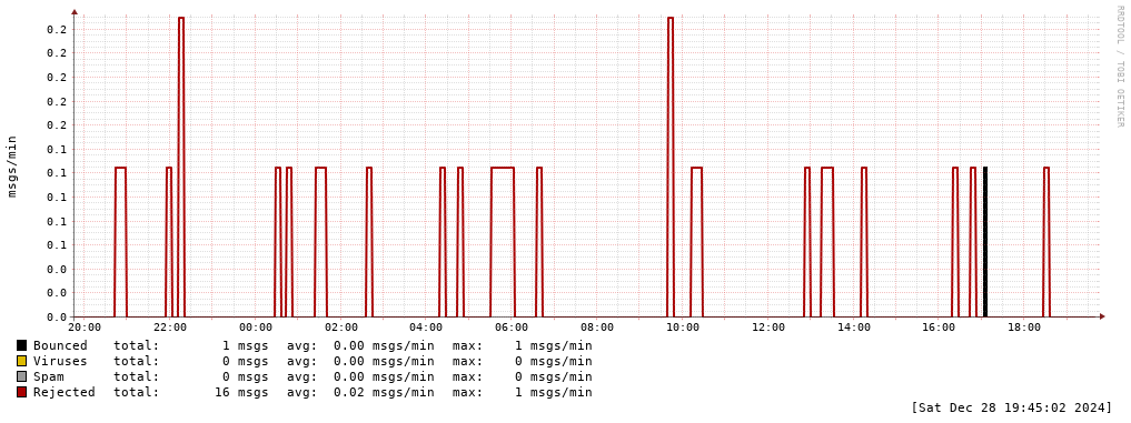 mailgraph error