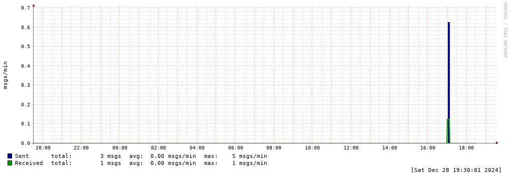 mailgraph network