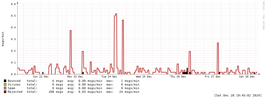 mailgraph error