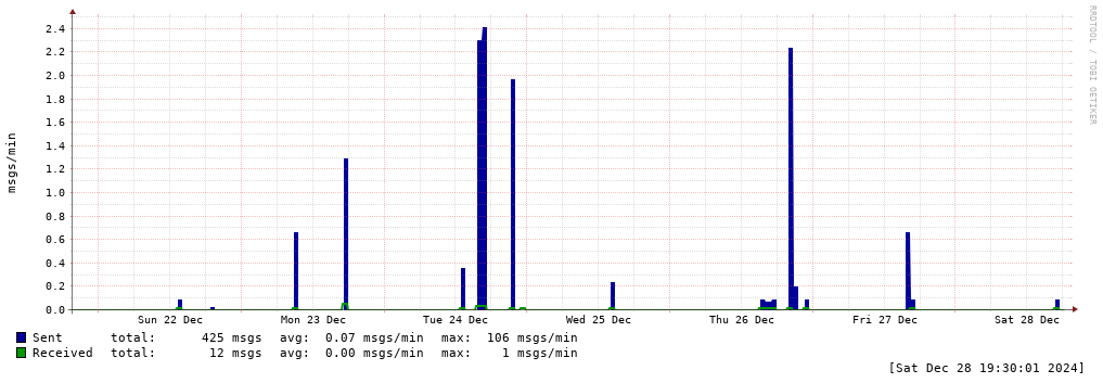 mailgraph network