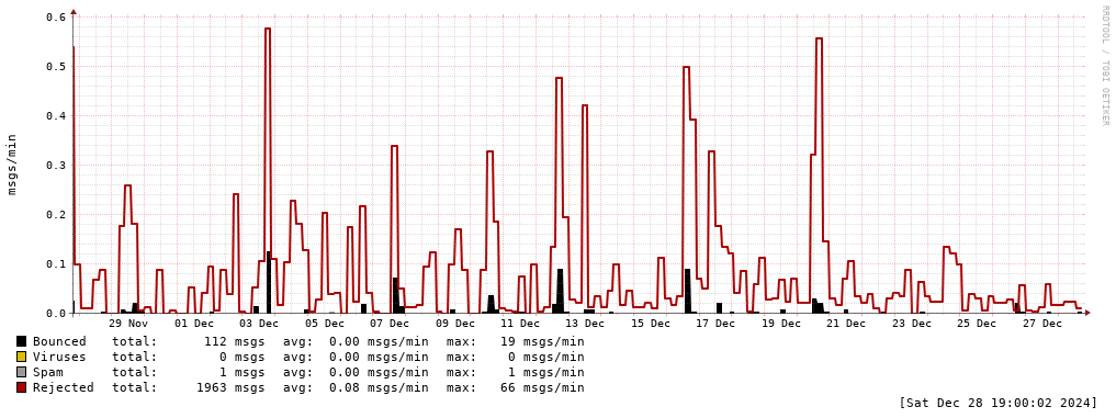 mailgraph error