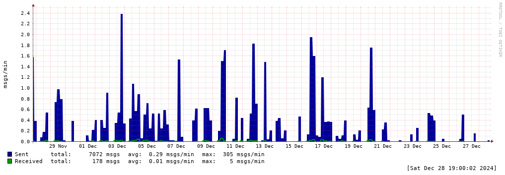 mailgraph network