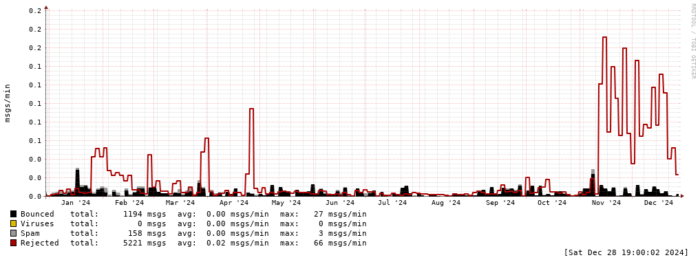 mailgraph error