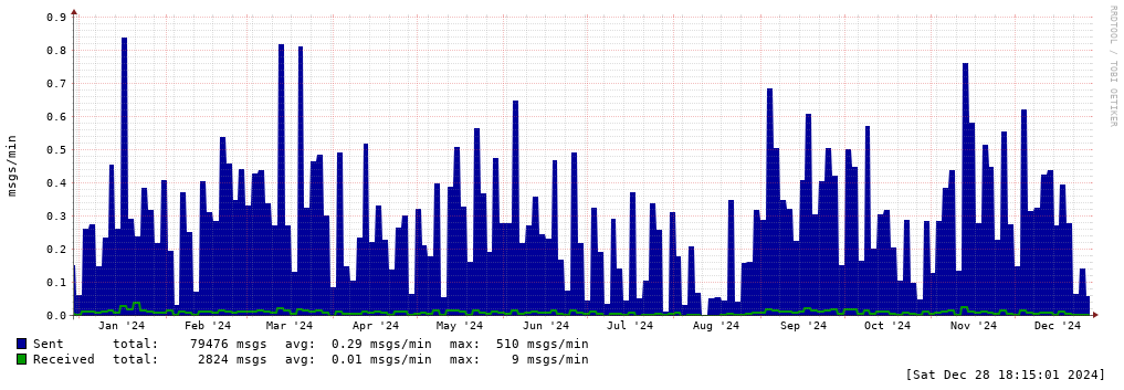 mailgraph network